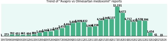 Avapro vs Olmesartan medoxomil drug comparison reports. Avapro vs Olmesartan medoxomil drug comparison reports.